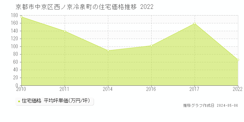 京都市中京区西ノ京冷泉町の住宅価格推移グラフ 