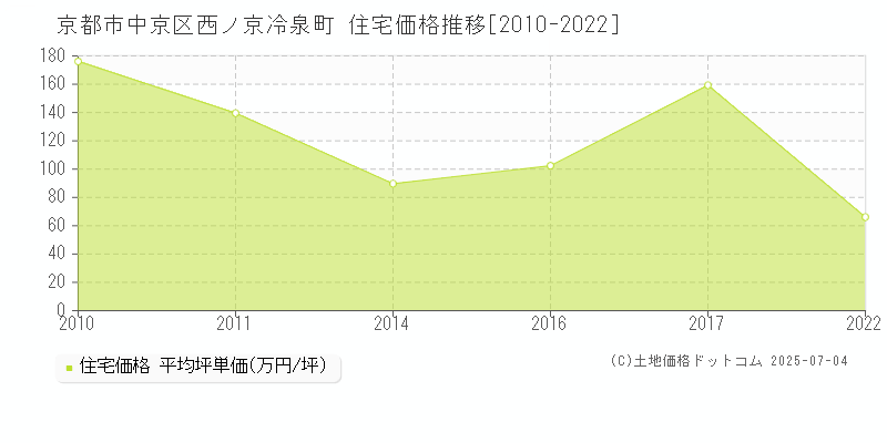 西ノ京冷泉町(京都市中京区)の住宅価格推移グラフ(坪単価)[2010-2022年]