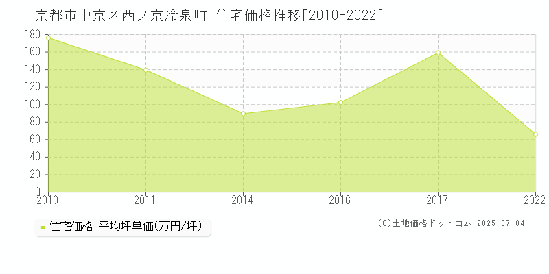 京都市中京区西ノ京冷泉町の住宅価格推移グラフ 