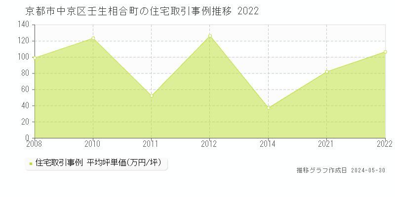 京都市中京区壬生相合町の住宅価格推移グラフ 