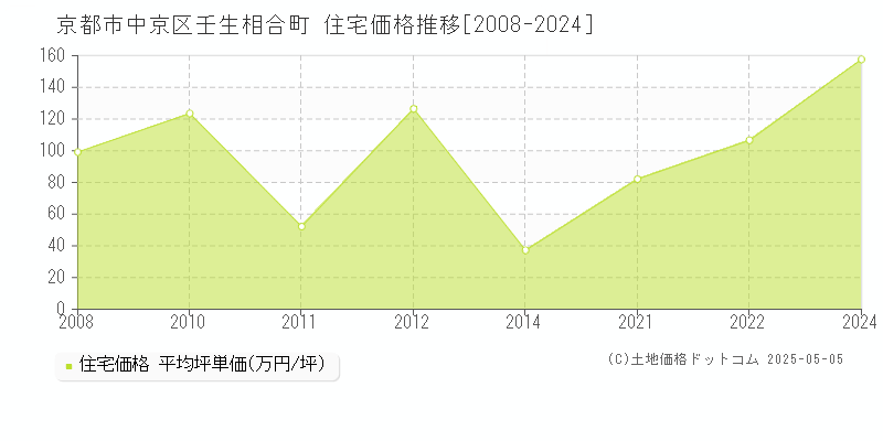 壬生相合町(京都市中京区)の住宅価格推移グラフ(坪単価)[2008-2024年]