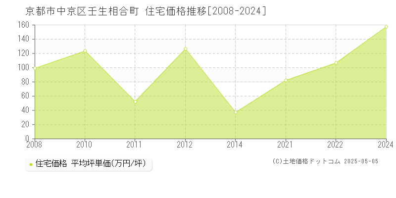 京都市中京区壬生相合町の住宅取引事例推移グラフ 