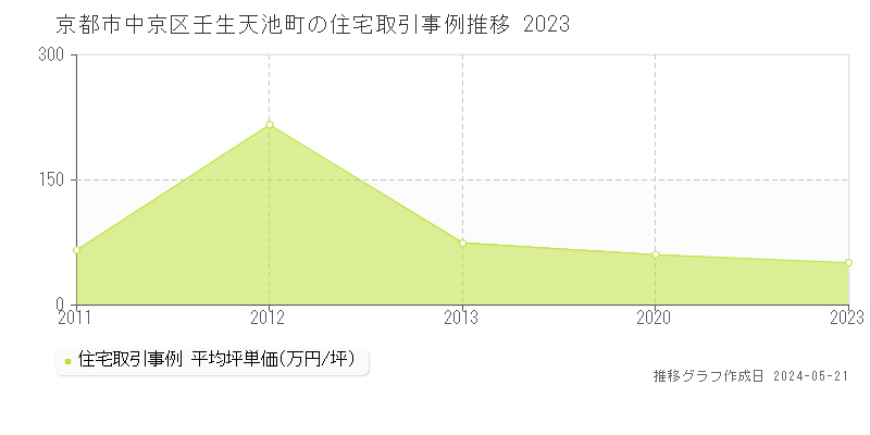 京都市中京区壬生天池町の住宅取引事例推移グラフ 