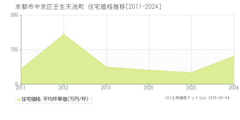 壬生天池町(京都市中京区)の住宅価格推移グラフ(坪単価)[2011-2024年]