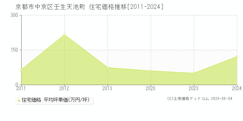 京都市中京区壬生天池町の住宅価格推移グラフ 