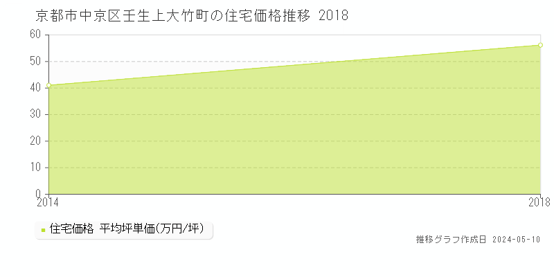 京都市中京区壬生上大竹町の住宅取引事例推移グラフ 