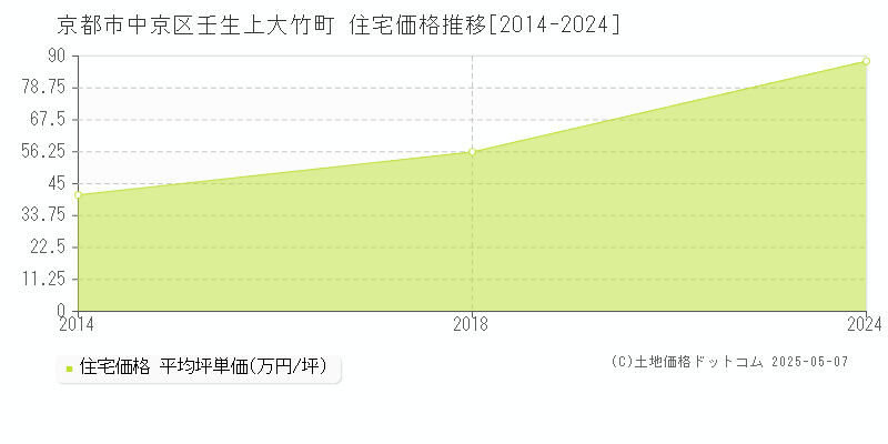 壬生上大竹町(京都市中京区)の住宅価格推移グラフ(坪単価)[2014-2024年]