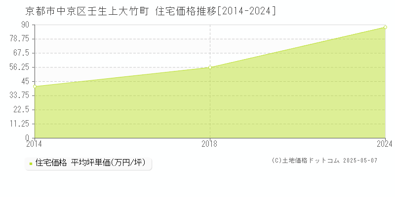 京都市中京区壬生上大竹町の住宅価格推移グラフ 