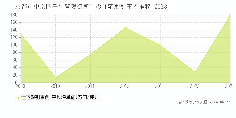 京都市中京区壬生賀陽御所町の住宅価格推移グラフ 