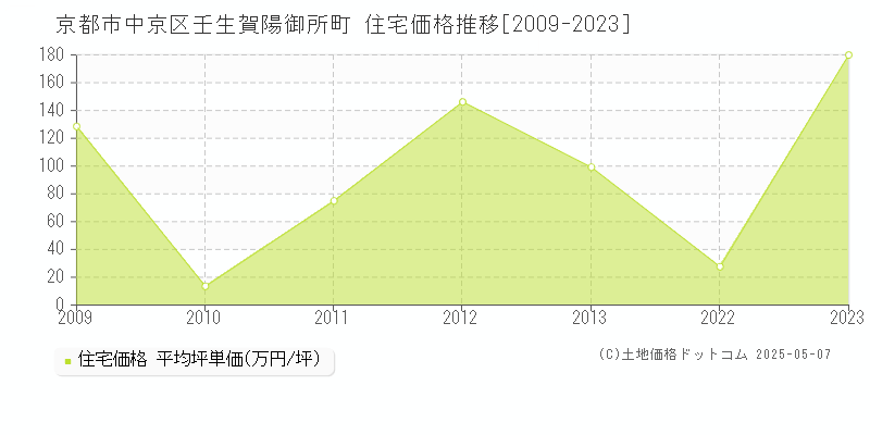 壬生賀陽御所町(京都市中京区)の住宅価格推移グラフ(坪単価)[2009-2023年]