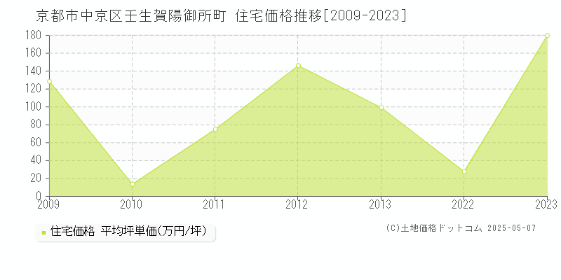 京都市中京区壬生賀陽御所町の住宅価格推移グラフ 