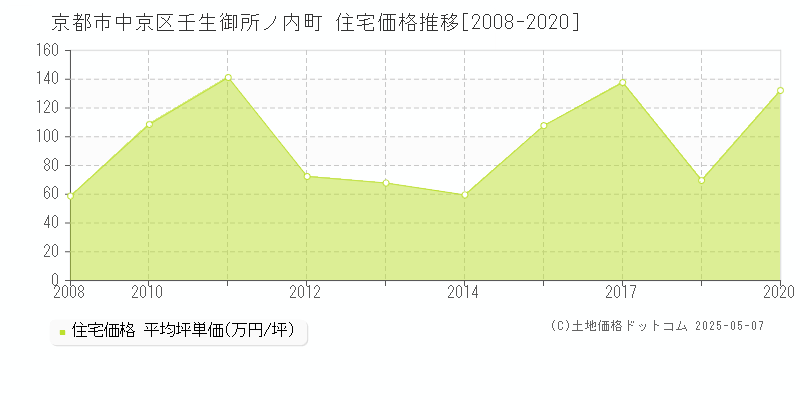 壬生御所ノ内町(京都市中京区)の住宅価格推移グラフ(坪単価)[2008-2020年]
