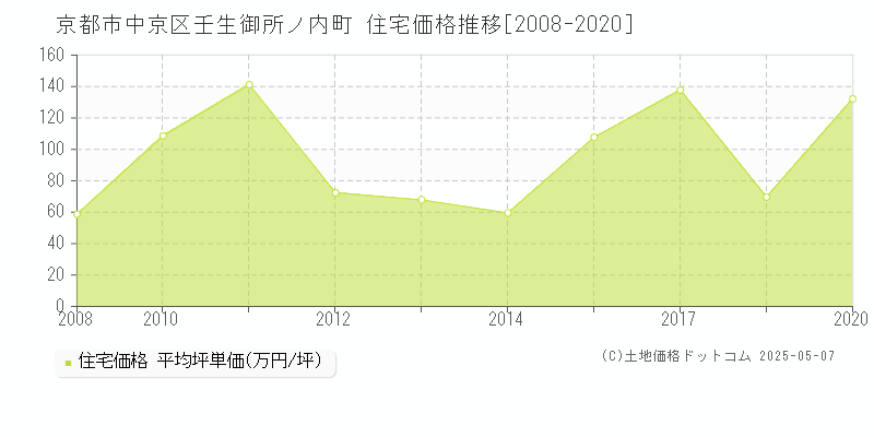 京都市中京区壬生御所ノ内町の住宅取引事例推移グラフ 