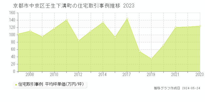 京都市中京区壬生下溝町の住宅取引事例推移グラフ 
