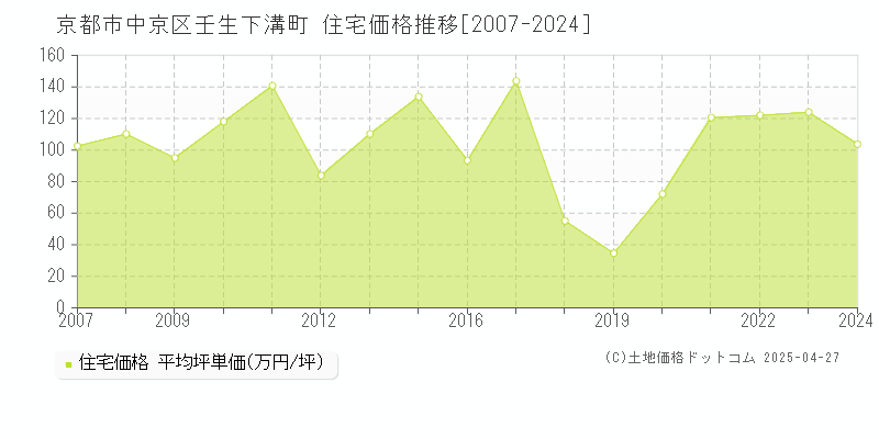 京都市中京区壬生下溝町の住宅価格推移グラフ 