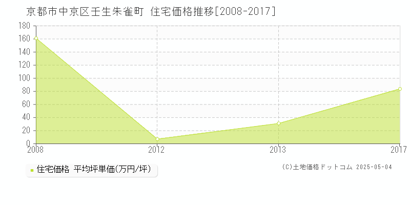 壬生朱雀町(京都市中京区)の住宅価格推移グラフ(坪単価)[2008-2017年]