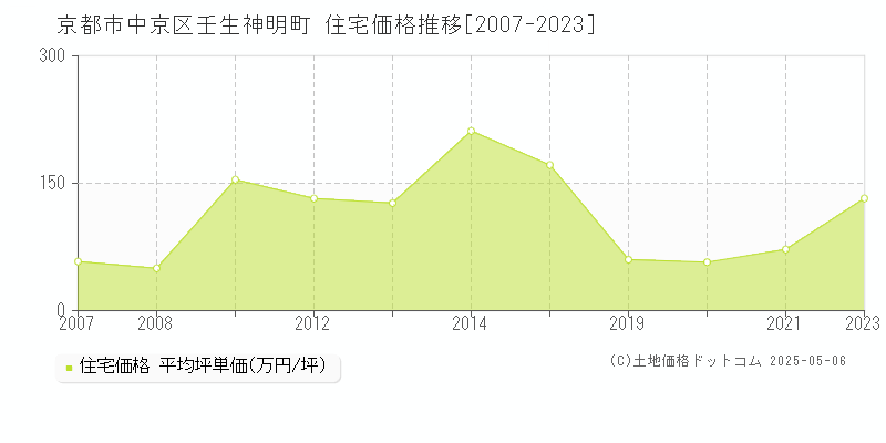 壬生神明町(京都市中京区)の住宅価格推移グラフ(坪単価)[2007-2023年]