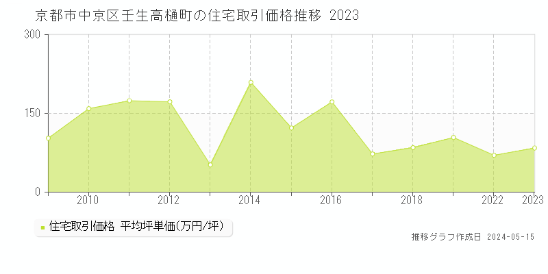 京都市中京区壬生高樋町の住宅価格推移グラフ 