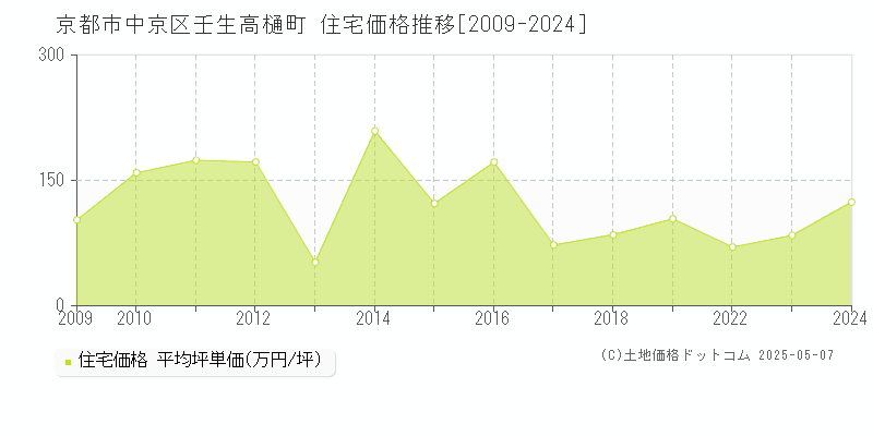 壬生高樋町(京都市中京区)の住宅価格推移グラフ(坪単価)[2009-2024年]