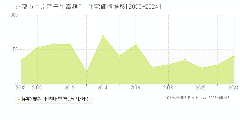 京都市中京区壬生高樋町の住宅価格推移グラフ 