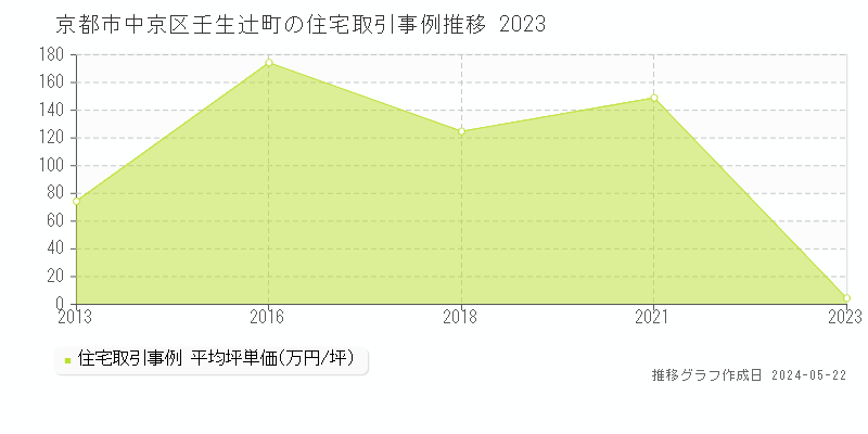 京都市中京区壬生辻町の住宅取引事例推移グラフ 