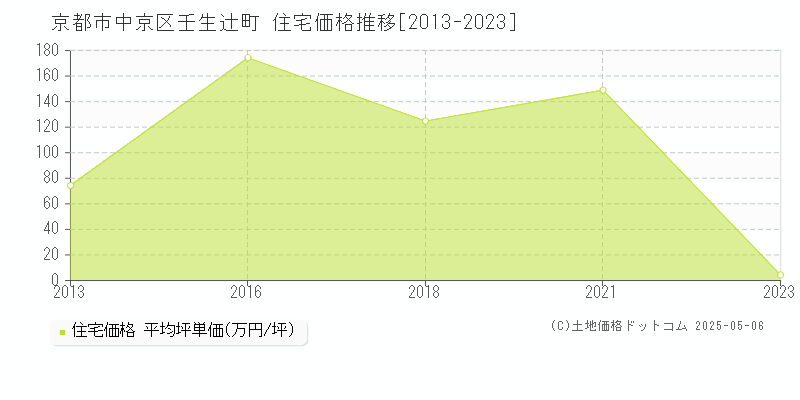 壬生辻町(京都市中京区)の住宅価格推移グラフ(坪単価)[2013-2023年]