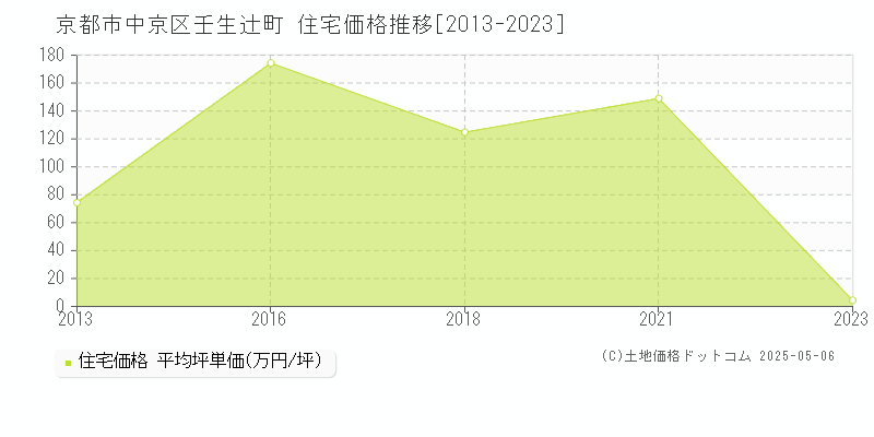 京都市中京区壬生辻町の住宅取引事例推移グラフ 