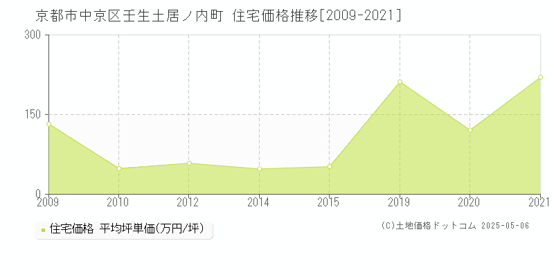 壬生土居ノ内町(京都市中京区)の住宅価格推移グラフ(坪単価)[2009-2021年]
