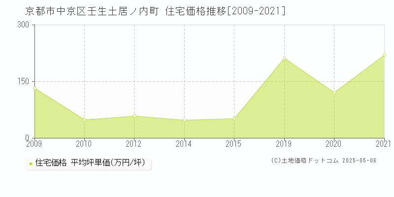 京都市中京区壬生土居ノ内町の住宅価格推移グラフ 