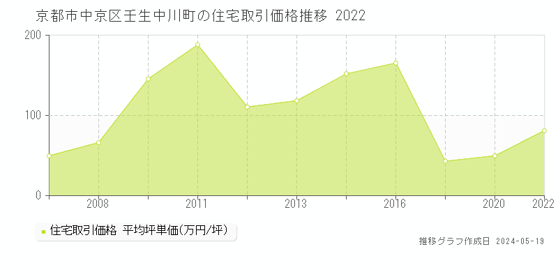 京都市中京区壬生中川町の住宅価格推移グラフ 