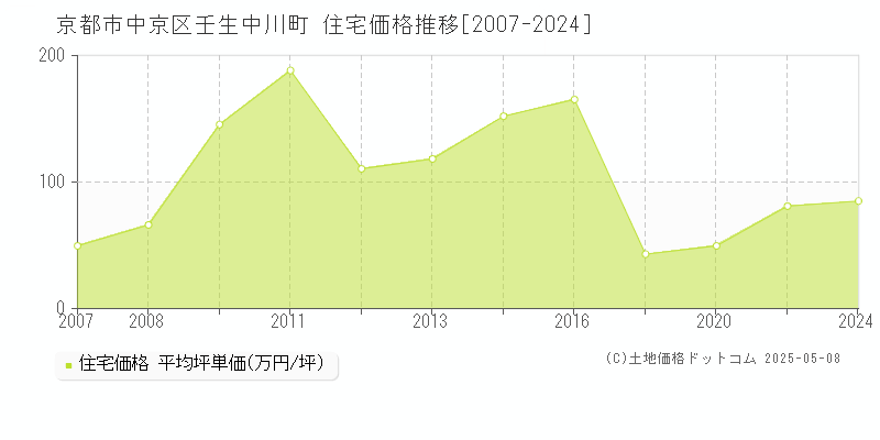 壬生中川町(京都市中京区)の住宅価格推移グラフ(坪単価)[2007-2024年]