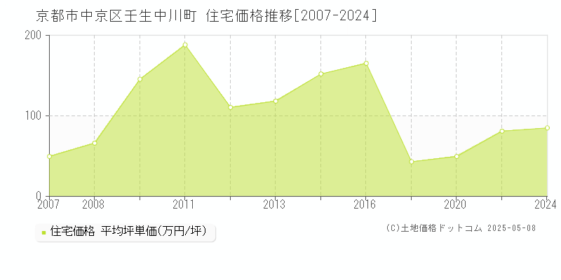 京都市中京区壬生中川町の住宅取引事例推移グラフ 