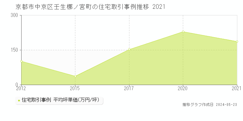 京都市中京区壬生梛ノ宮町の住宅価格推移グラフ 