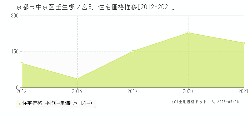 壬生梛ノ宮町(京都市中京区)の住宅価格推移グラフ(坪単価)[2012-2021年]