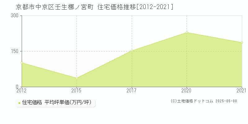 京都市中京区壬生梛ノ宮町の住宅価格推移グラフ 