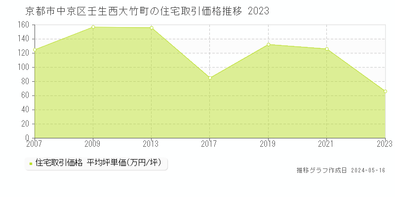 京都市中京区壬生西大竹町の住宅価格推移グラフ 