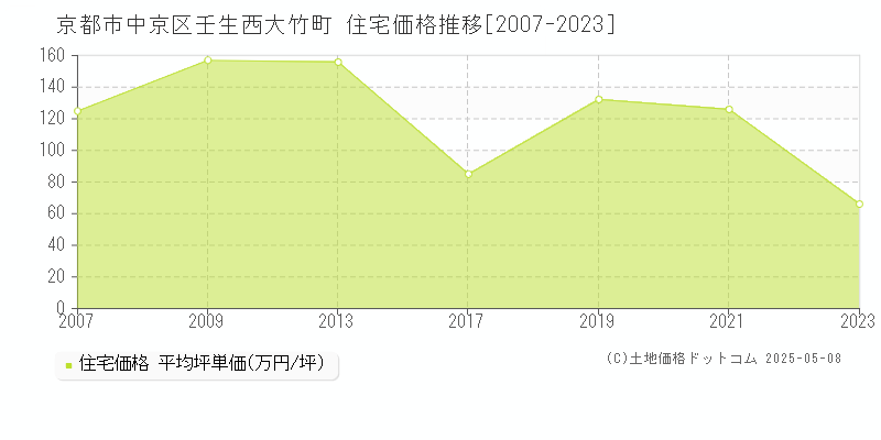 壬生西大竹町(京都市中京区)の住宅価格推移グラフ(坪単価)[2007-2023年]