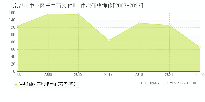 京都市中京区壬生西大竹町の住宅価格推移グラフ 