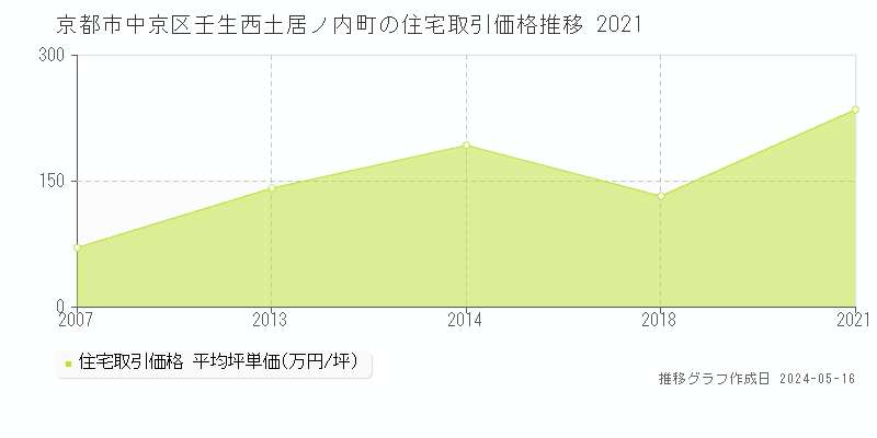 京都市中京区壬生西土居ノ内町の住宅価格推移グラフ 