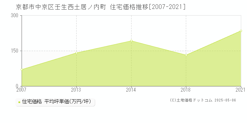 壬生西土居ノ内町(京都市中京区)の住宅価格推移グラフ(坪単価)[2007-2021年]