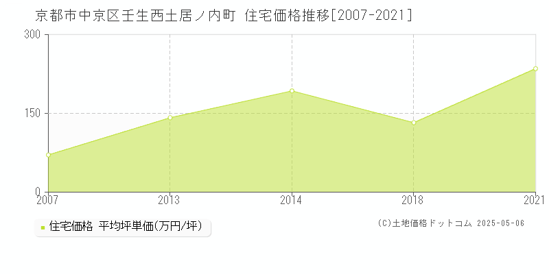 京都市中京区壬生西土居ノ内町の住宅価格推移グラフ 