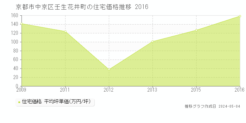 京都市中京区壬生花井町の住宅価格推移グラフ 