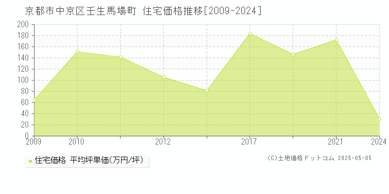 壬生馬場町(京都市中京区)の住宅価格推移グラフ(坪単価)[2009-2024年]