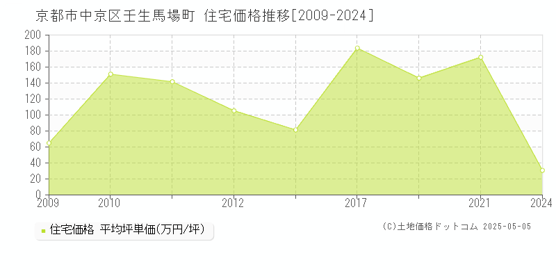 京都市中京区壬生馬場町の住宅価格推移グラフ 