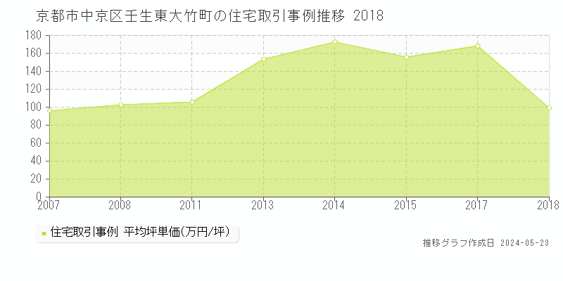 京都市中京区壬生東大竹町の住宅取引事例推移グラフ 