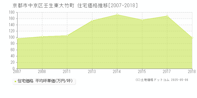 壬生東大竹町(京都市中京区)の住宅価格推移グラフ(坪単価)[2007-2018年]