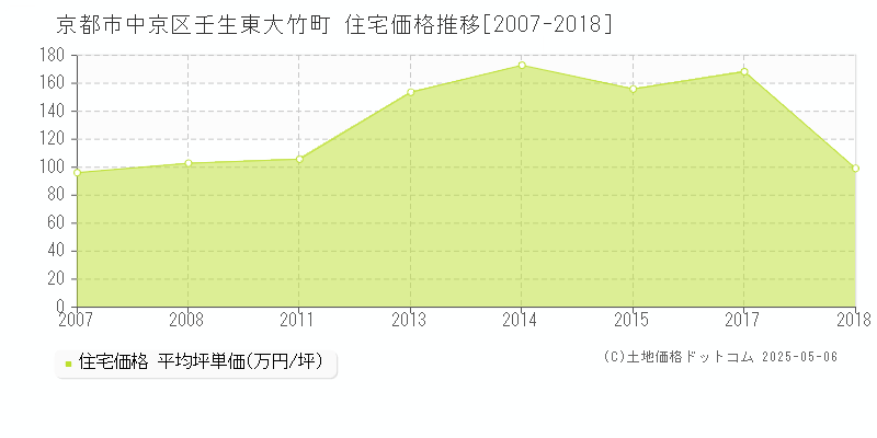 京都市中京区壬生東大竹町の住宅価格推移グラフ 