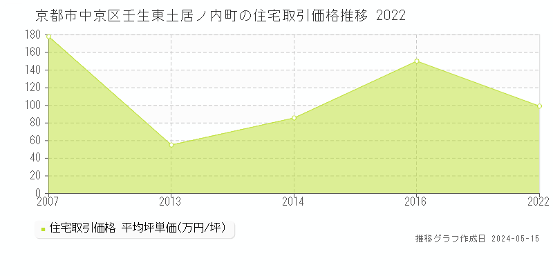 京都市中京区壬生東土居ノ内町の住宅価格推移グラフ 