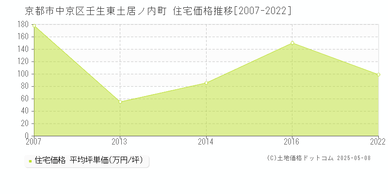 壬生東土居ノ内町(京都市中京区)の住宅価格推移グラフ(坪単価)[2007-2022年]