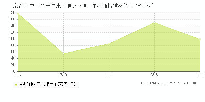 京都市中京区壬生東土居ノ内町の住宅価格推移グラフ 